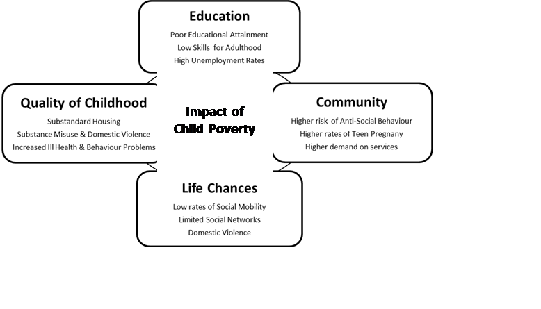 The Impact of Child Poverty
